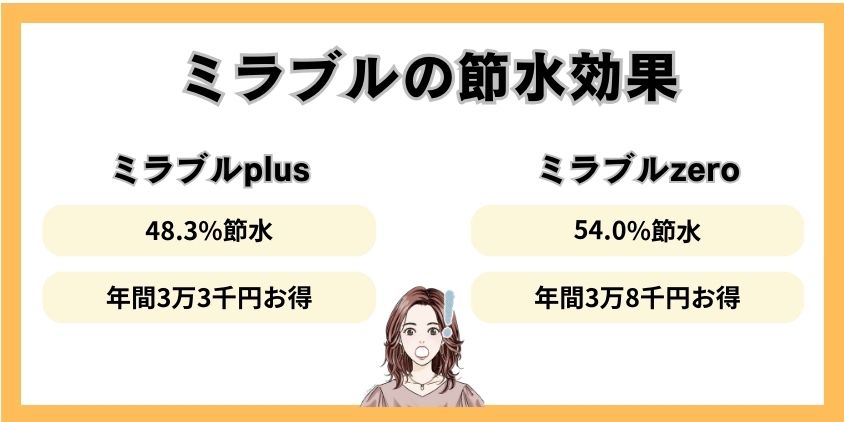 【驚愕】ミラブルの節水効果は48.3%の削減！水道料金は年３万３千円安くなる！